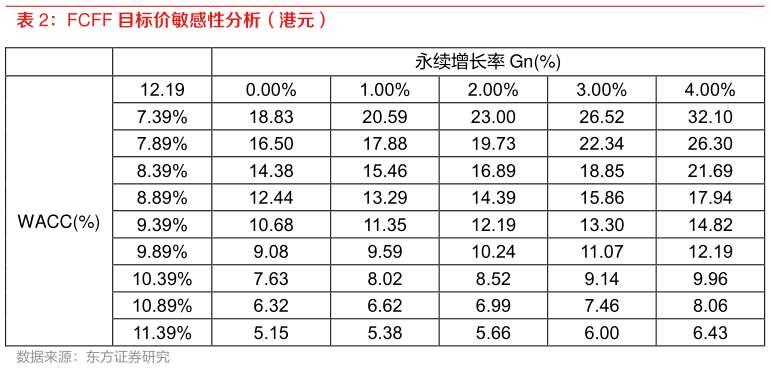 我想了解一下FCFF 目标价敏感性分析（港元）