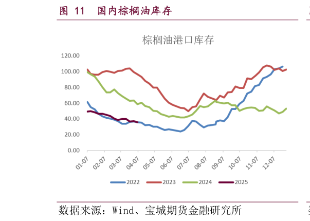 如何了解国内棕榈油库存