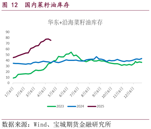 谁能回答国内菜籽油库存