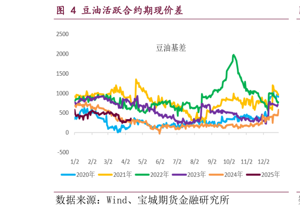 怎样理解豆油活跃合约期现价差