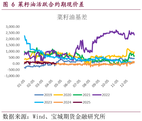 谁能回答菜籽油活跃合约期现价差