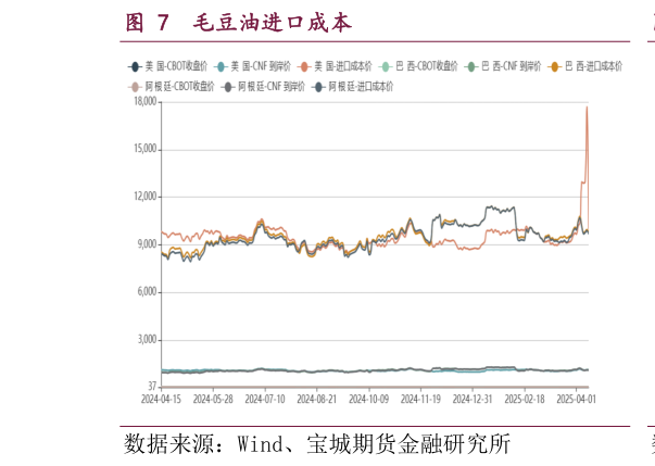 想问下各位网友毛豆油进口成本
