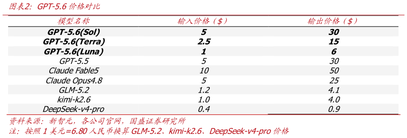 我想了解一下GPT-5.6价格对比