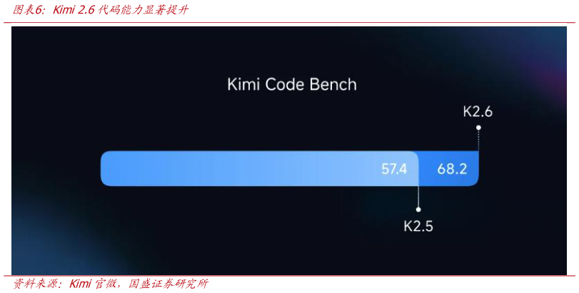 如何了解Kimi 2.6代码能力显著提升