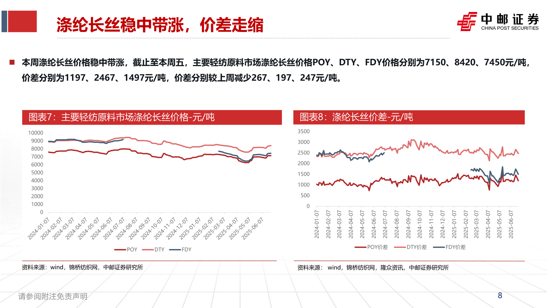 咨询大家涤纶长丝稳中带涨，价差走缩