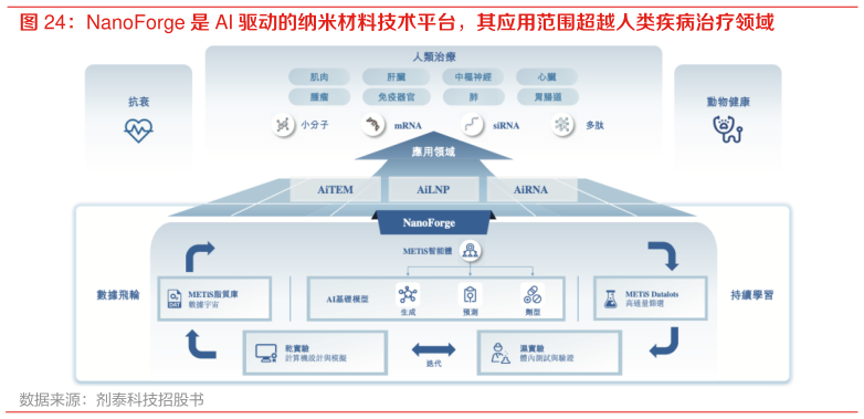 你知道NanoForge 是 AI 驱动的纳米材料技术平台，其应用范围超越人类疾病治疗领域
