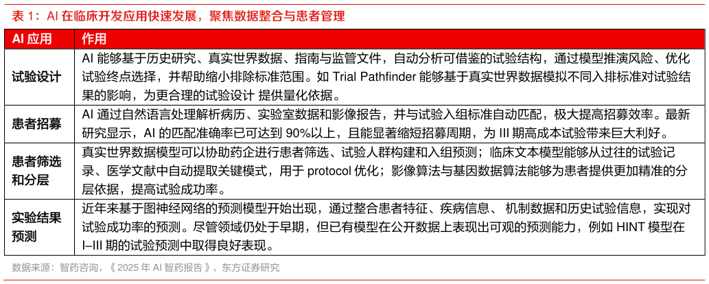 谁能回答AI 在临床开发应用快速发展，聚焦数据整合与患者管理 