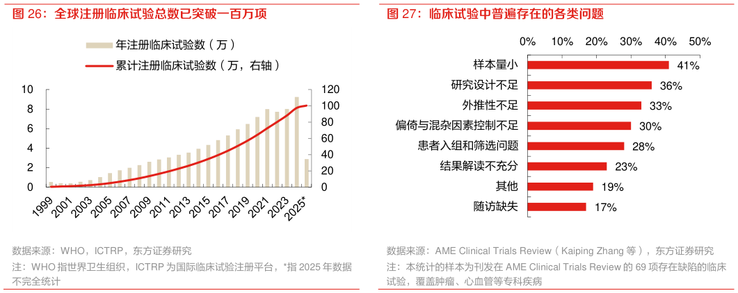 如何看待临床试验中普遍存在的各类问题