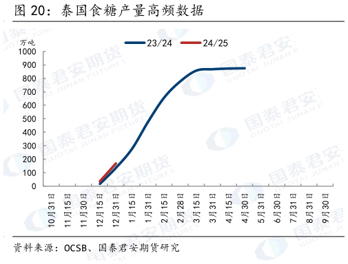 想关注一下泰国食糖产量高频数据