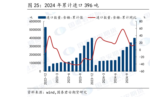 想关注一下2024 年累计进口 396 吨