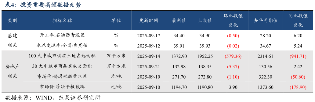 如何了解投资重要高频数据走势