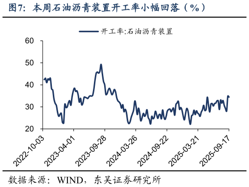 想问下各位网友本周石油沥青装置开工率小幅回落（%）