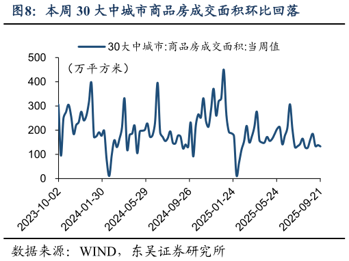 你知道本周 30 大中城市商品房成交面积环比回落