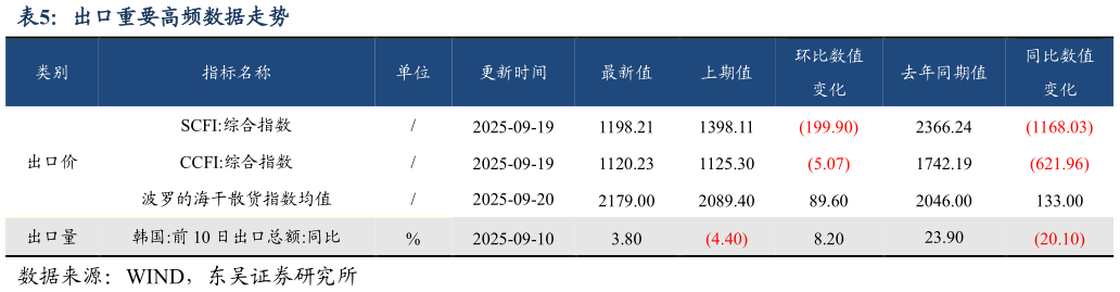 谁能回答出口重要高频数据走势