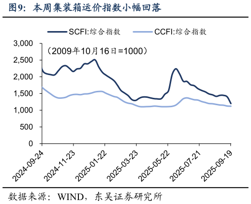如何了解本周集装箱运价指数小幅回落