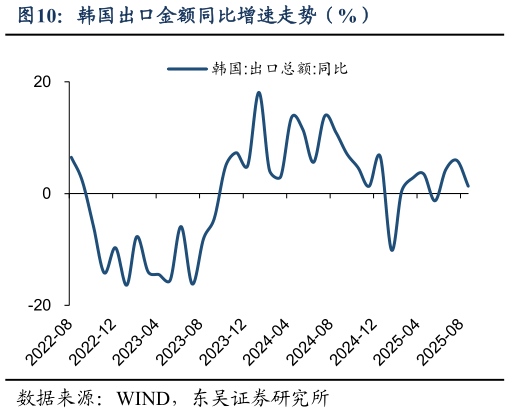 如何才能韩国出口金额同比增速走势（%）