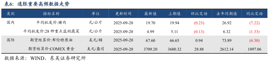 各位网友请教一下通胀重要高频数据走势