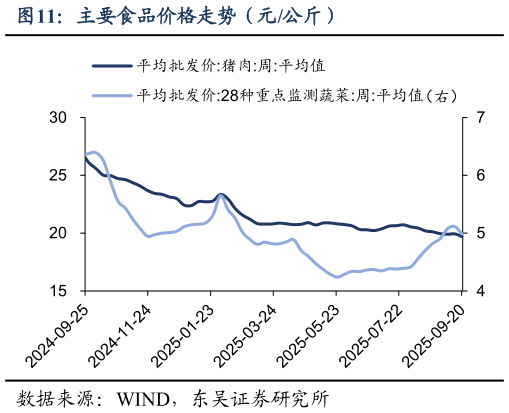 咨询大家主要食品价格走势（元公斤）