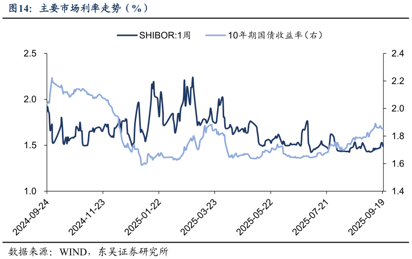 怎样理解主要市场利率走势（%）