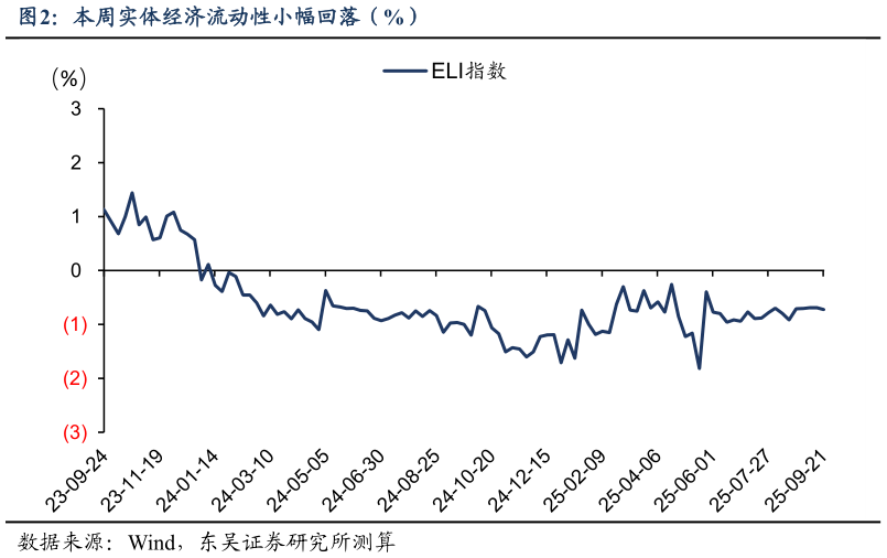 怎样理解本周实体经济流动性小幅回落（%）