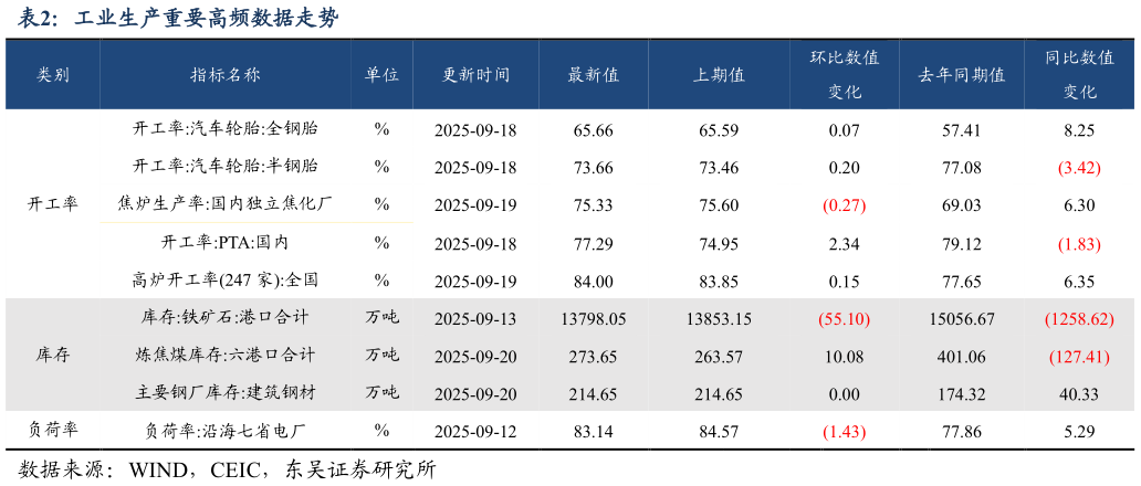 咨询大家工业生产重要高频数据走势