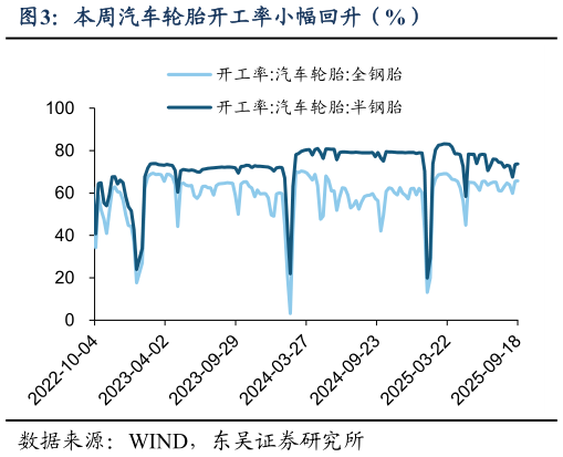 如何解释本周汽车轮胎开工率小幅回升（%）