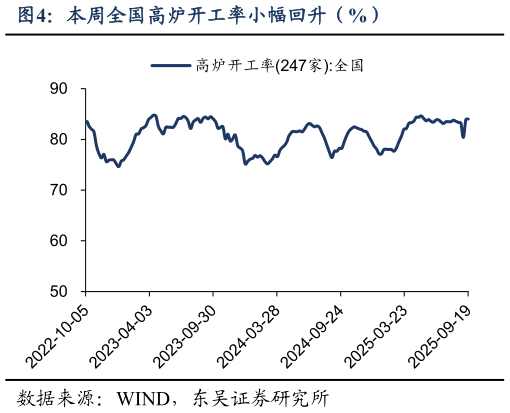 如何了解本周全国高炉开工率小幅回升（%）