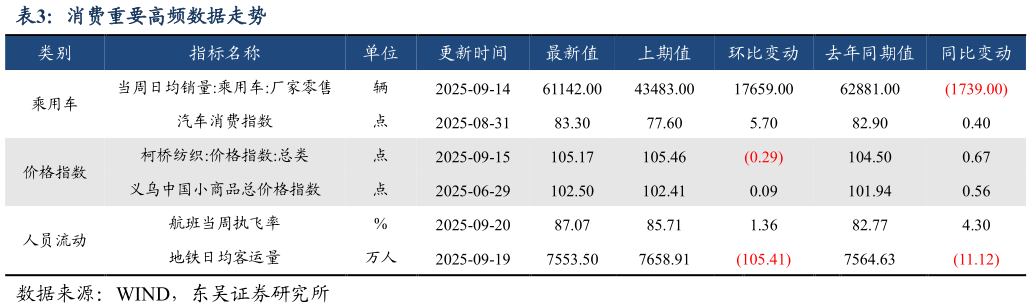 如何解释消费重要高频数据走势