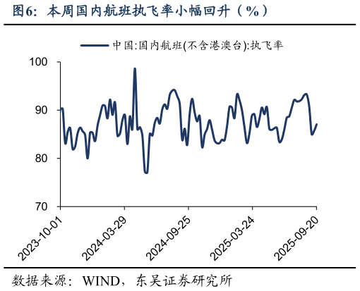 各位网友请教一下本周国内航班执飞率小幅回升（%）