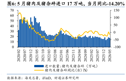 一起讨论下5 月猪肉及猪杂碎进口 17 万吨，当月同比-14.20%