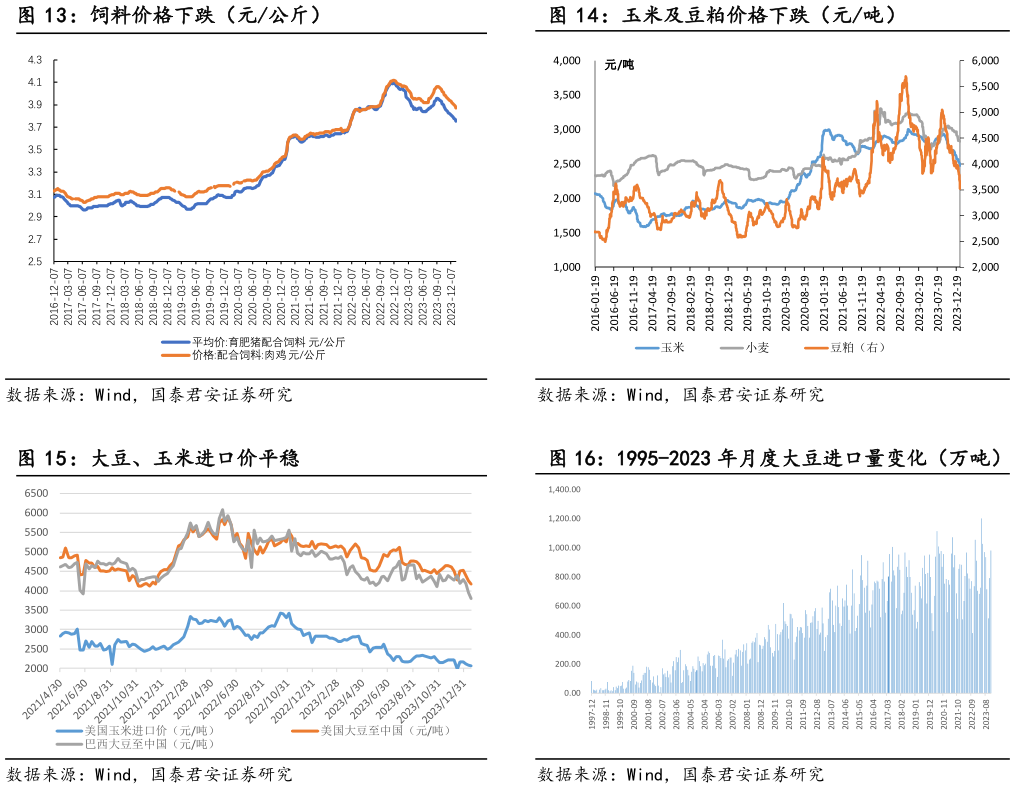 如何解释玉米及豆粕价格下跌（元吨） 1995-2023 年月度大豆进口量变化（万吨）?