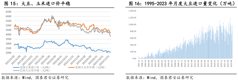 如何了解1995-2023 年月度大豆进口量变化（万吨）?