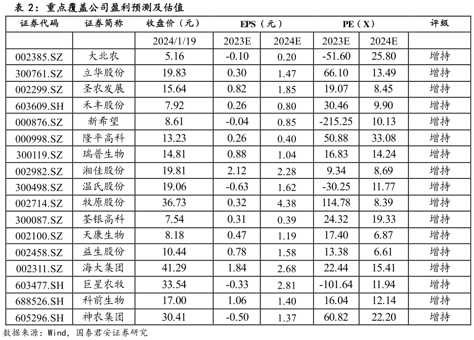 想关注一下重点覆盖公司盈利预测及估值?