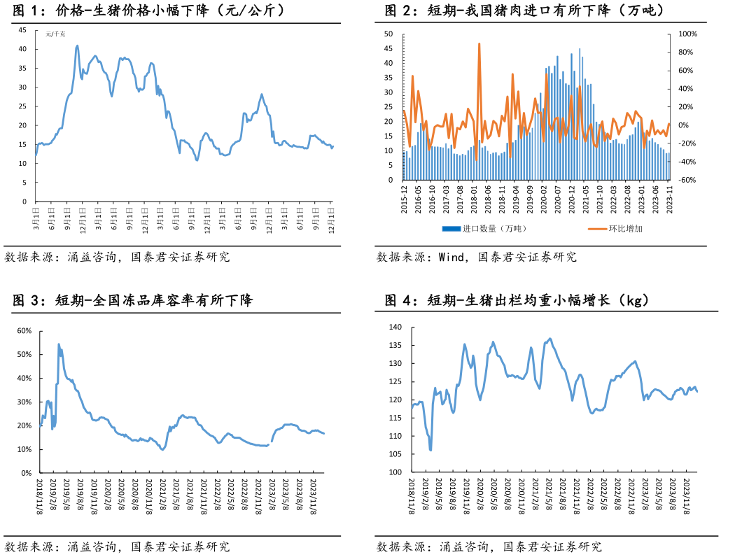 如何看待短期-我国猪肉进口有所下降（万吨） 短期-生猪出栏均重小幅增长（kg）?