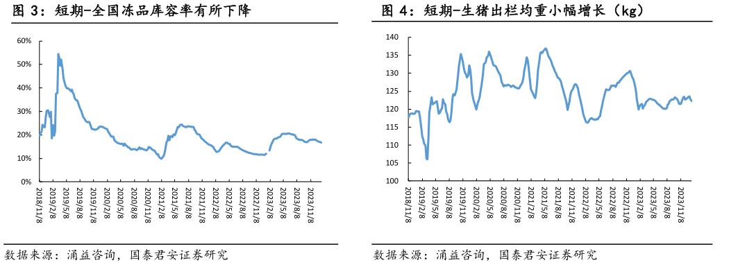 我想了解一下短期-生猪出栏均重小幅增长（kg）?