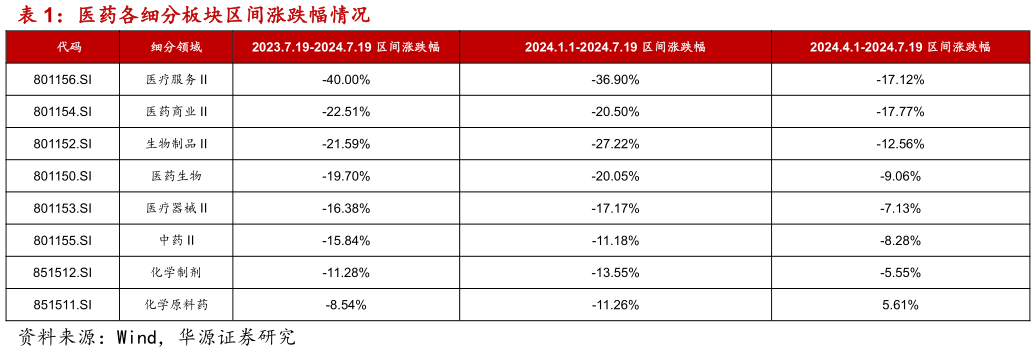 如何了解医药各细分板块区间涨跌幅情况?