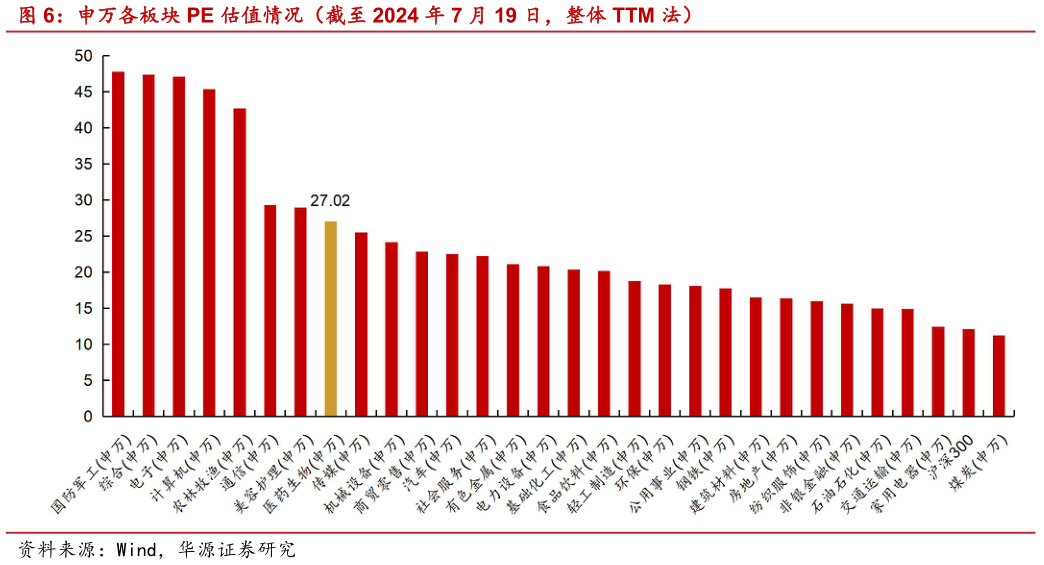 你知道申万各板块 PE 估值情况(截至 2024 年 7 月 19 日,整体 TTM 法)?