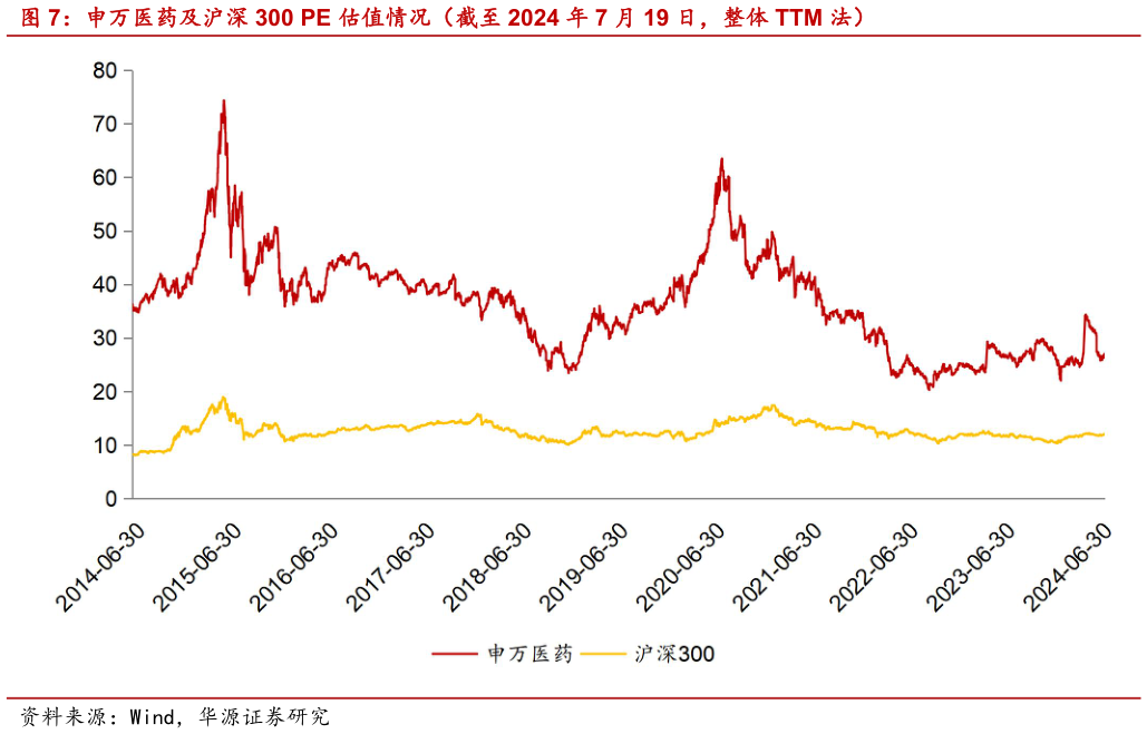 咨询大家申万医药及沪深 300 PE 估值情况(截至 2024 年 7 月 19 日,整体 TTM 法)?