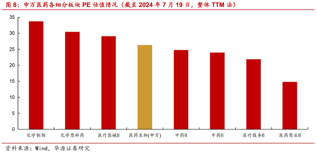 请问一下申万医药各细分板块 PE 估值情况(截至 2024 年 7 月 19 日,整体 TTM 法)?