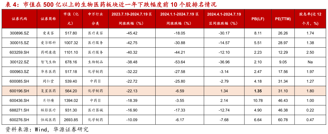 请问一下市值在 500 亿以上的生物医药板块近一年下跌幅度前 10 个股排名情况?