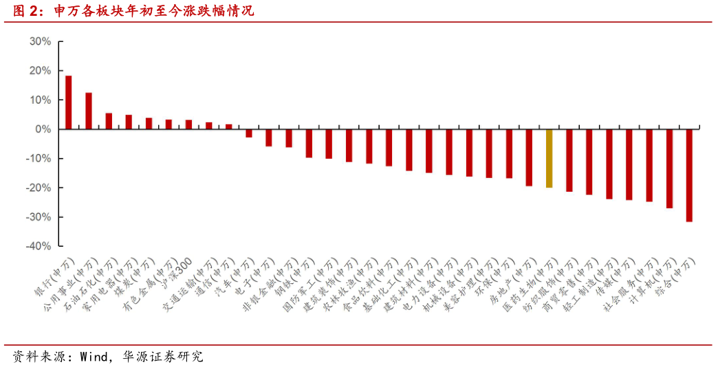 谁能回答申万各板块年初至今涨跌幅情况?
