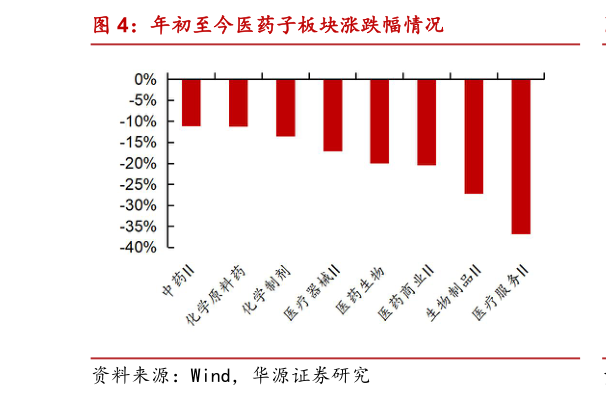 如何看待年初至今医药子板块涨跌幅情况?