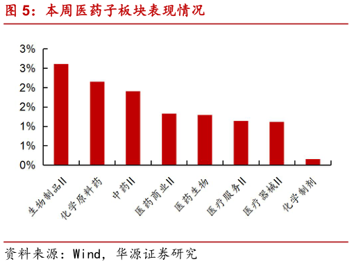 咨询大家本周医药子板块表现情况?