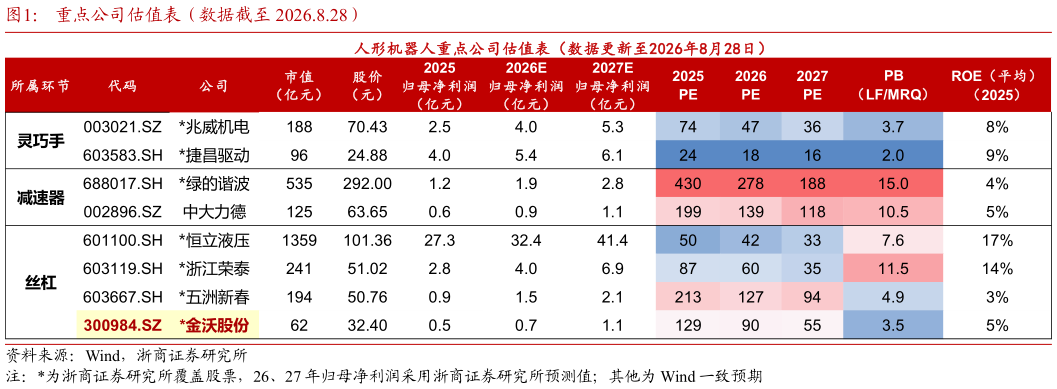 想关注一下重点公司估值表（数据截至 2026.8.28）