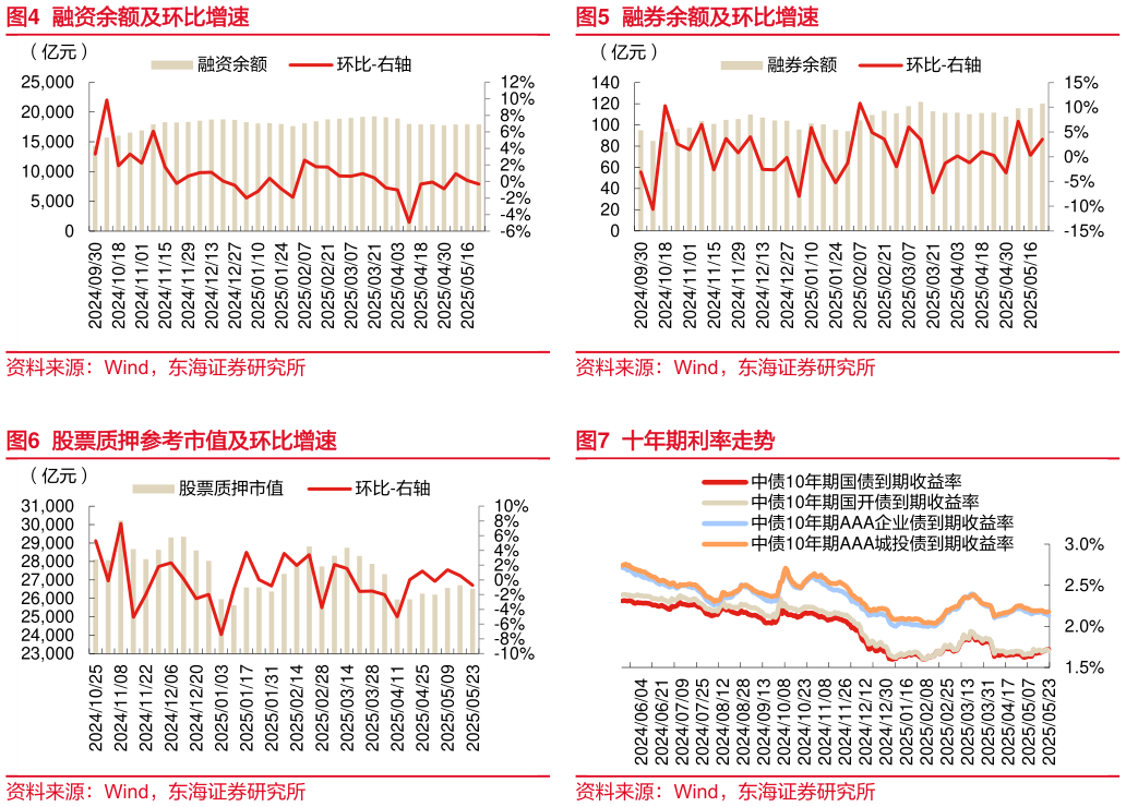 怎样理解融券余额及环比增速 十年期利率走势