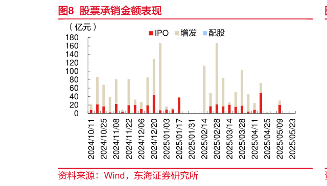 请问一下股票承销金额表现