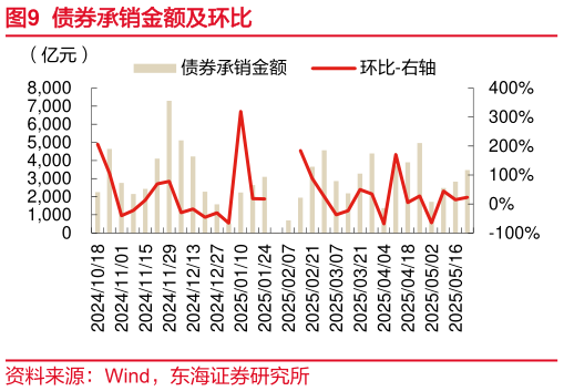 如何看待债券承销金额及环比