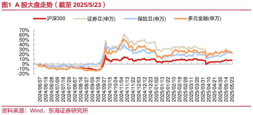 一起讨论下A 股大盘走势（截至 2025523）