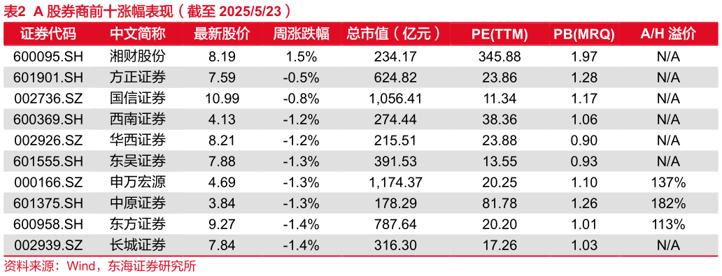 如何才能A 股券商前十涨幅表现（截至 2025523）