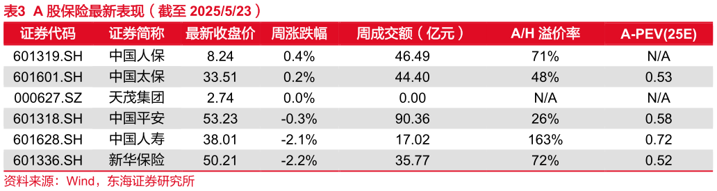 怎样理解A 股保险最新表现（截至 2025523）